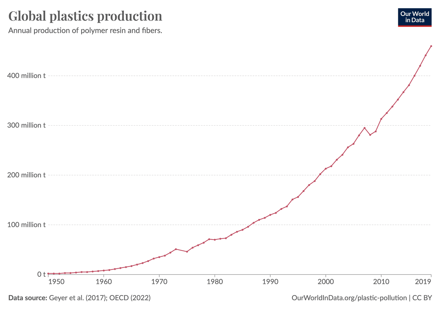 A graph showing the growth of plastic