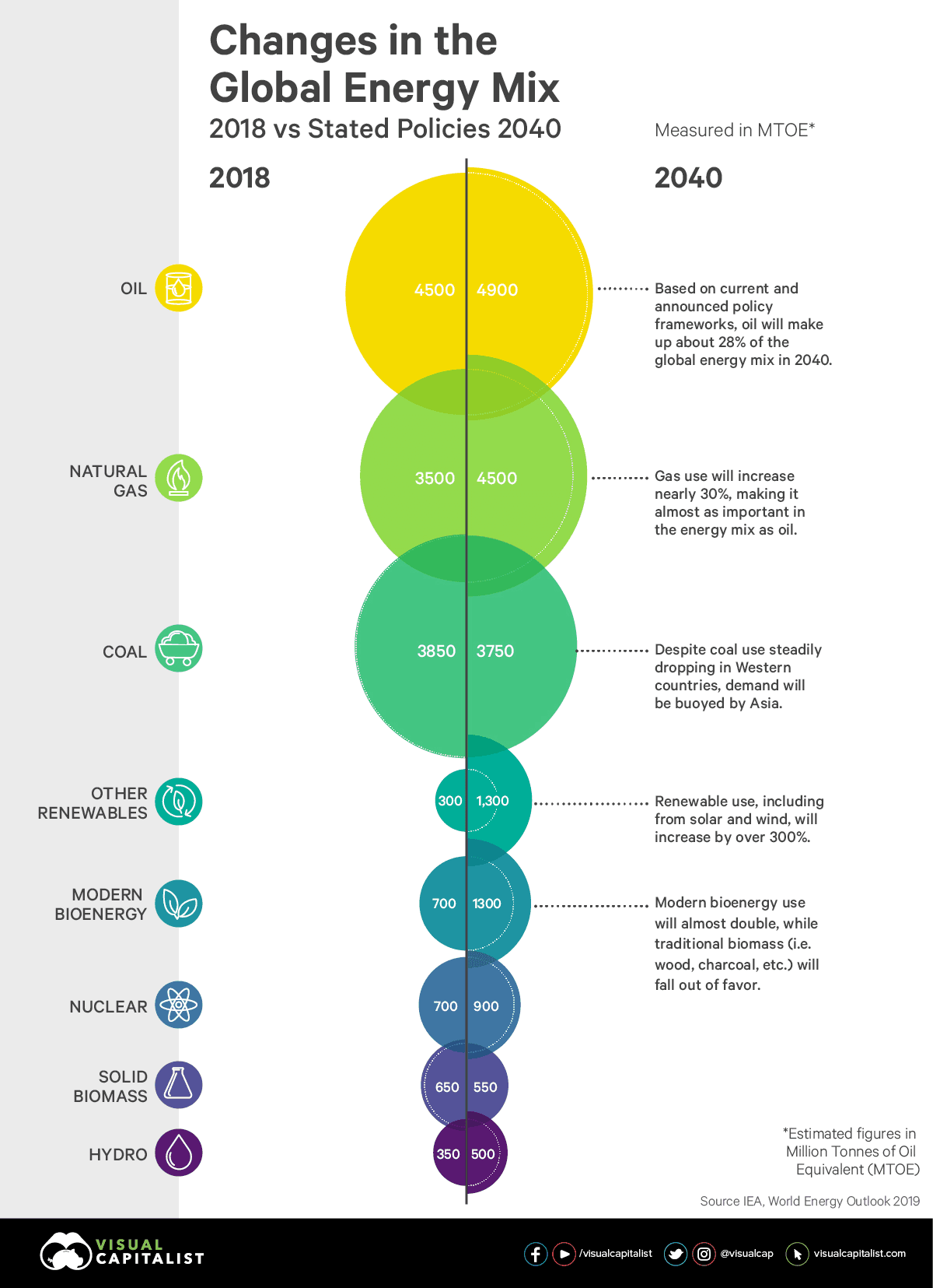 A chart of energy efficiency