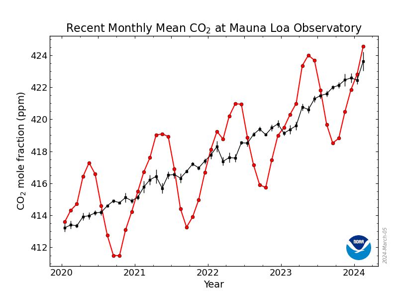 A graph with red lines and numbers