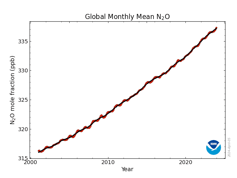 A graph of a graph showing the growth of the global monthly mean