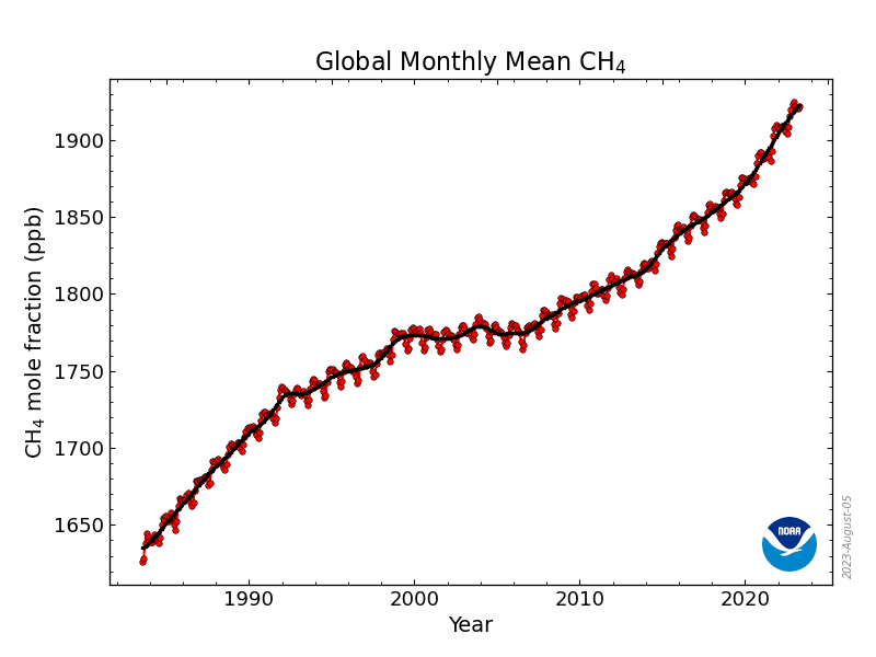 A graph of a graph showing the growth of the number of people