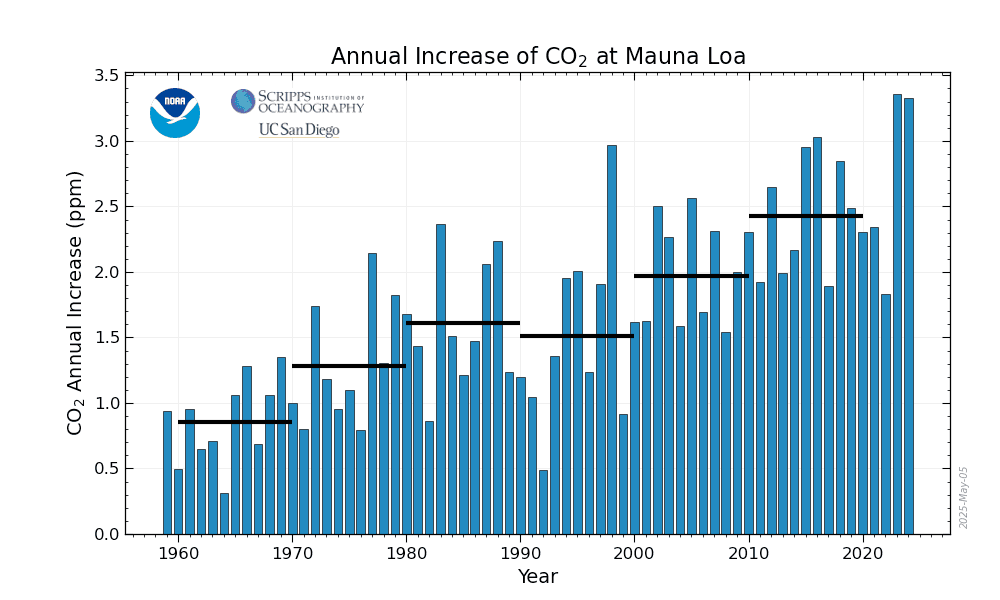 A graph of a number of blue bars